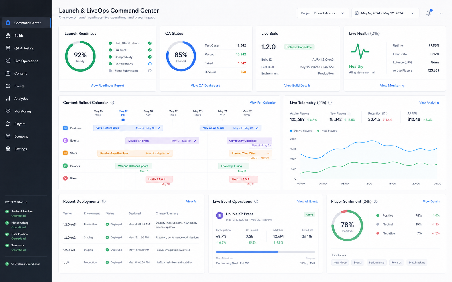 A launch and live operations dashboard with build readiness, QA status, rollout calendar, telemetry, and event panels.